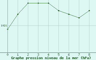 Courbe de la pression atmosphrique pour Kittila Kenttarova