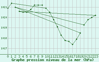 Courbe de la pression atmosphrique pour Altenrhein