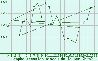 Courbe de la pression atmosphrique pour Morn de la Frontera