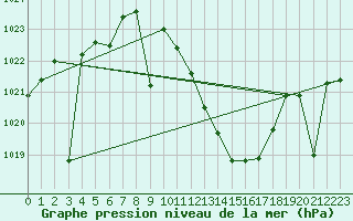 Courbe de la pression atmosphrique pour Llerena