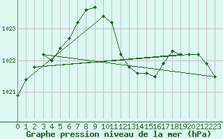 Courbe de la pression atmosphrique pour Banloc