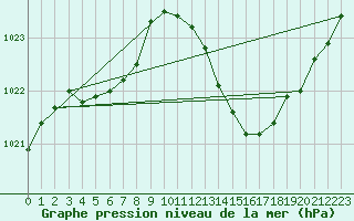 Courbe de la pression atmosphrique pour Fameck (57)