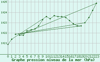 Courbe de la pression atmosphrique pour Quimperl (29)