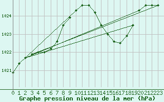 Courbe de la pression atmosphrique pour Bziers Cap d