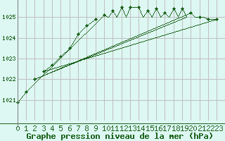 Courbe de la pression atmosphrique pour Storkmarknes / Skagen