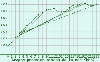 Courbe de la pression atmosphrique pour Retie (Be)