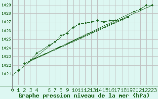 Courbe de la pression atmosphrique pour Ernage (Be)