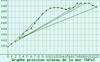 Courbe de la pression atmosphrique pour Sint Katelijne-waver (Be)