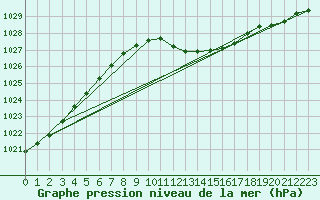 Courbe de la pression atmosphrique pour Praha-Libus