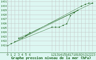 Courbe de la pression atmosphrique pour Leutkirch-Herlazhofen