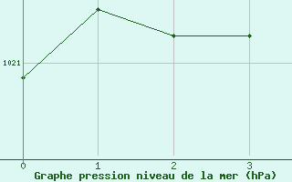 Courbe de la pression atmosphrique pour Tirgoviste