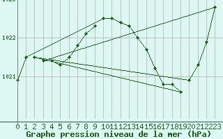 Courbe de la pression atmosphrique pour Mont-de-Marsan (40)