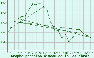 Courbe de la pression atmosphrique pour Wuerzburg