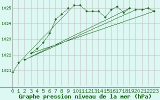 Courbe de la pression atmosphrique pour Liepaja