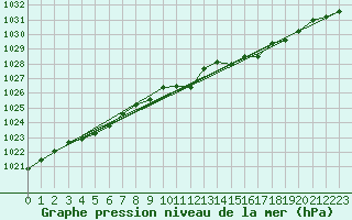 Courbe de la pression atmosphrique pour Aberporth