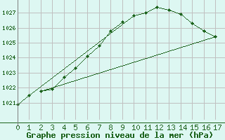 Courbe de la pression atmosphrique pour Uccle