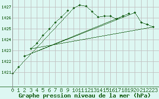 Courbe de la pression atmosphrique pour Dourbes (Be)