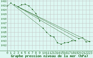 Courbe de la pression atmosphrique pour Koetschach / Mauthen