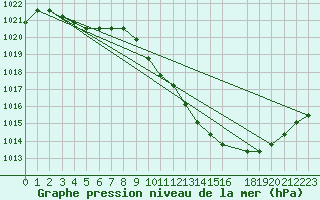 Courbe de la pression atmosphrique pour Eygliers (05)