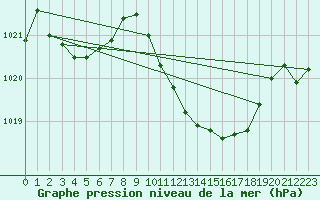 Courbe de la pression atmosphrique pour Rodez (12)