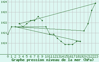 Courbe de la pression atmosphrique pour Eygliers (05)