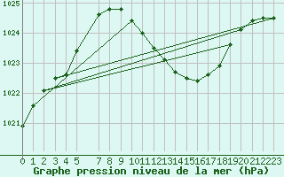 Courbe de la pression atmosphrique pour Crnomelj