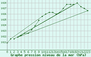 Courbe de la pression atmosphrique pour Bouligny (55)