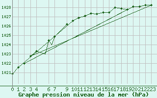 Courbe de la pression atmosphrique pour Berlevag