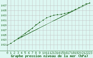 Courbe de la pression atmosphrique pour Saint-Quentin (02)
