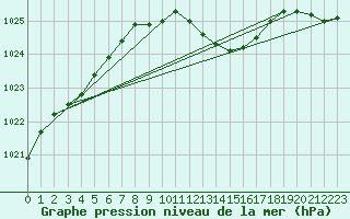 Courbe de la pression atmosphrique pour Leipzig