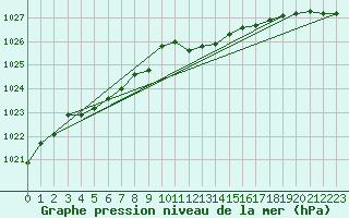 Courbe de la pression atmosphrique pour Giessen