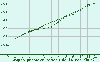 Courbe de la pression atmosphrique pour Port-Aux-Basques