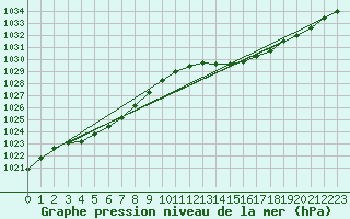 Courbe de la pression atmosphrique pour Amur (79)