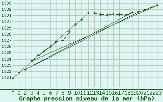 Courbe de la pression atmosphrique pour Fontenermont (14)