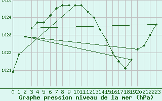 Courbe de la pression atmosphrique pour Muret (31)