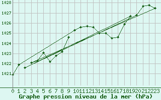 Courbe de la pression atmosphrique pour Cap Bar (66)