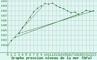 Courbe de la pression atmosphrique pour Stanca Stefanesti