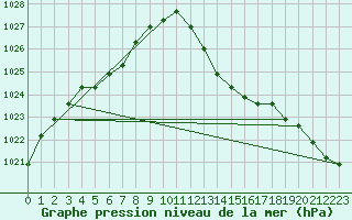 Courbe de la pression atmosphrique pour Agde (34)