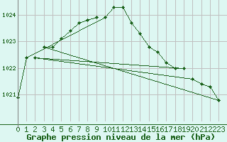 Courbe de la pression atmosphrique pour Biscarrosse (40)