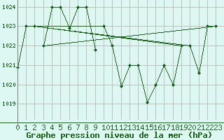 Courbe de la pression atmosphrique pour Eskisehir