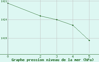 Courbe de la pression atmosphrique pour Fushiki