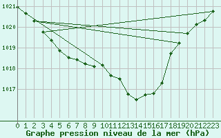 Courbe de la pression atmosphrique pour Millau (12)