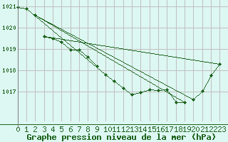 Courbe de la pression atmosphrique pour Millau (12)