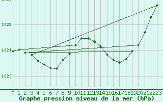Courbe de la pression atmosphrique pour Sgur-le-Chteau (19)