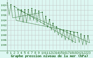 Courbe de la pression atmosphrique pour Laupheim