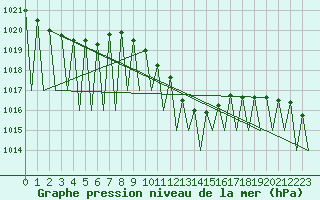 Courbe de la pression atmosphrique pour Huesca (Esp)