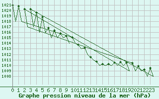 Courbe de la pression atmosphrique pour Vitoria