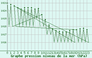 Courbe de la pression atmosphrique pour Salzburg-Flughafen