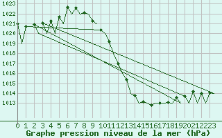 Courbe de la pression atmosphrique pour Nis