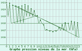 Courbe de la pression atmosphrique pour Suceava / Salcea